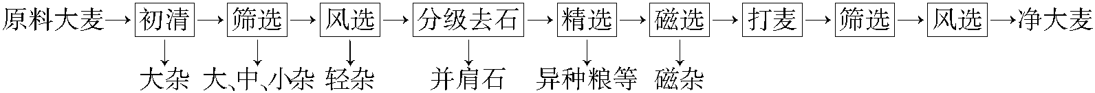 三、大麥米加工